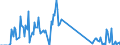 Traffic and transport measurement: Freight and mail on board / Unit of measure: Tonne / Airport pairs (routes): PAFOS/INTL airport - MOSCOW/DOMODEDOVO airport