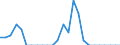 Traffic and transport measurement: Freight and mail on board / Unit of measure: Tonne / Airport pairs (routes): PAFOS/INTL airport - LONDON LUTON airport