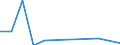 Traffic and transport measurement: Freight and mail on board / Unit of measure: Tonne / Airport pairs (routes): OSTRAVA/MOSNOV airport - Unknown airport - AZERBAIJAN