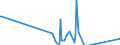 Traffic and transport measurement: Freight and mail on board / Unit of measure: Tonne / Airport pairs (routes): OSTRAVA/MOSNOV airport - Unknown airport - IRAQ