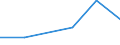 Traffic and transport measurement: Freight and mail on board / Unit of measure: Tonne / Airport pairs (routes): OSTRAVA/MOSNOV airport - Unknown airport - RUSSIA