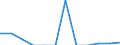 Traffic and transport measurement: Freight and mail on board / Unit of measure: Tonne / Airport pairs (routes): OSTRAVA/MOSNOV airport - Unknown airport - SWEDEN