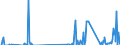 Traffic and transport measurement: Freight and mail on board / Unit of measure: Tonne / Airport pairs (routes): OSTRAVA/MOSNOV airport - Unknown airport - UNITED KINGDOM