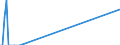 Traffic and transport measurement: Freight and mail on board / Unit of measure: Tonne / Airport pairs (routes): OSTRAVA/MOSNOV airport - Unknown airport - UNITED STATES