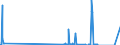 Traffic and transport measurement: Freight and mail on board / Unit of measure: Tonne / Airport pairs (routes): PRAHA/RUZYNE airport - Unknown airport - AZERBAIJAN