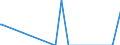 Unit of measure: Tonne / Traffic and transport measurement: Freight and mail on board / Airport pairs (routes): BILLUND airport - SHARJAH INTERNATIONAL airport