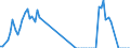 Unit of measure: Tonne / Traffic and transport measurement: Freight and mail on board / Airport pairs (routes): BILLUND airport - WIEN-SCHWECHAT airport