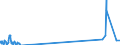 Unit of measure: Tonne / Traffic and transport measurement: Freight and mail on board / Airport pairs (routes): BILLUND airport - HEYDAR ALIYEV INTERNATIONAL airport