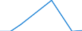 Unit of measure: Tonne / Traffic and transport measurement: Freight and mail on board / Airport pairs (routes): BILLUND airport - PRAHA/RUZYNE airport