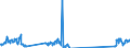 Unit of measure: Tonne / Traffic and transport measurement: Freight and mail on board / Airport pairs (routes): BILLUND airport - FRANKFURT/MAIN airport