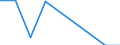 Unit of measure: Tonne / Traffic and transport measurement: Freight and mail on board / Airport pairs (routes): BILLUND airport - BILLUND airport