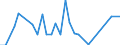 Unit of measure: Tonne / Traffic and transport measurement: Freight and mail on board / Airport pairs (routes): BILLUND airport - TBILISI/TBILISI airport