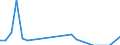 Unit of measure: Tonne / Traffic and transport measurement: Freight and mail on board / Airport pairs (routes): BILLUND airport - TEHRAN/MEHRABAD INTL airport