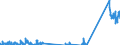 Unit of measure: Tonne / Traffic and transport measurement: Freight and mail on board / Airport pairs (routes): BILLUND airport - KEFLAVIK airport