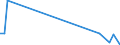 Unit of measure: Tonne / Traffic and transport measurement: Freight and mail on board / Airport pairs (routes): BILLUND airport - BENGHAZI (BENINA INTL) airport