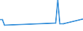 Unit of measure: Tonne / Traffic and transport measurement: Freight and mail on board / Airport pairs (routes): BILLUND airport - VLADIVOSTOK/KNEVICHI airport