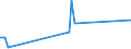 Traffic and transport measurement: Freight and mail on board / Unit of measure: Tonne / Airport pairs (routes): LENNART MERI TALLINN airport - ASTANA airport