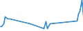 Traffic and transport measurement: Freight and mail on board / Unit of measure: Tonne / Airport pairs (routes): LENNART MERI TALLINN airport - NOVOSIBIRSK/TOLMACHEVO airport