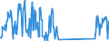 Traffic and transport measurement: Freight and mail on board / Unit of measure: Tonne / Airport pairs (routes): LENNART MERI TALLINN airport - MALMO airport