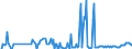 Traffic and transport measurement: Freight and mail on board / Unit of measure: Tonne / Airport pairs (routes): LENNART MERI TALLINN airport - ISTANBUL/ATATURK airport