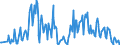 Traffic and transport measurement: Freight and mail on board / Unit of measure: Tonne / Airport pairs (routes): LENNART MERI TALLINN airport - ISTANBUL/SABIHA GOKCEN airport