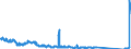 Traffic and transport measurement: Freight and mail on board (arrivals) / Unit of measure: Tonne / Airport pairs (routes): LENNART MERI TALLINN airport - KOBENHAVN/KASTRUP airport