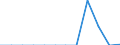 Traffic and transport measurement: Freight and mail on board (arrivals) / Unit of measure: Tonne / Airport pairs (routes): LENNART MERI TALLINN airport - VILNIUS INTL airport