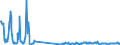 Traffic and transport measurement: Freight and mail on board / Unit of measure: Tonne / Airport pairs (routes): FUERTEVENTURA airport - DUESSELDORF airport