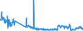 Traffic and transport measurement: Freight and mail on board / Unit of measure: Tonne / Airport pairs (routes): LANZAROTE airport - TENERIFE NORTE airport