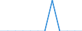 Traffic and transport measurement: Freight and mail on board / Unit of measure: Tonne / Airport pairs (routes): TENERIFE SUR/REINA SOFIA airport - LIEGE airport