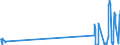 Traffic and transport measurement: Freight and mail on board / Unit of measure: Tonne / Airport pairs (routes): HELSINKI/VANTAA airport - DUBAI INTERNATIONAL airport