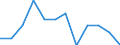 Traffic and transport measurement: Freight and mail on board / Unit of measure: Tonne / Airport pairs (routes): HELSINKI/VANTAA airport - IVALO airport