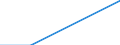 Traffic and transport measurement: Freight and mail on board / Unit of measure: Tonne / Airport pairs (routes): HELSINKI/VANTAA airport - KARAGANDA airport