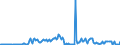 Traffic and transport measurement: Freight and mail on board / Unit of measure: Tonne / Airport pairs (routes): HELSINKI/VANTAA airport - ISTANBUL/ATATURK airport