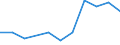 Traffic and transport measurement: Freight and mail on board / Unit of measure: Tonne / Airport pairs (routes): HELSINKI/VANTAA airport - LVIV airport