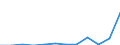 Traffic and transport measurement: Freight and mail on board / Unit of measure: Tonne / Airport pairs (routes): HELSINKI/VANTAA airport - LONDON STANSTED airport