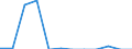 Unit of measure: Tonne / Traffic and transport measurement: Freight and mail on board / Airport pairs (routes): SAINT DENIS GILLOT airport - ENTEBBE (INTL) airport