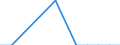 Unit of measure: Tonne / Traffic and transport measurement: Freight and mail on board / Airport pairs (routes): BORDEAUX-MERIGNAC airport - LONDON HEATHROW airport