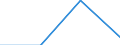 Unit of measure: Tonne / Traffic and transport measurement: Freight and mail on board / Airport pairs (routes): TOULOUSE/BLAGNAC airport - VITORIA airport