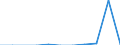 Traffic and transport measurement: Freight and mail on board / Unit of measure: Tonne / Airport pairs (routes): DUBROVNIK/CILIPI airport - WIEN-SCHWECHAT airport