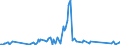 Traffic and transport measurement: Freight and mail on board / Unit of measure: Tonne / Airport pairs (routes): ZAGREB/FRANJO TUDJMAN airport - LEIPZIG/HALLE airport