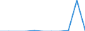 Traffic and transport measurement: Freight and mail on board (arrivals) / Unit of measure: Tonne / Airport pairs (routes): DUBROVNIK/CILIPI airport - WIEN-SCHWECHAT airport