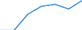 Unit of measure: Tonne / Traffic and transport measurement: Freight and mail on board / Airport pairs (routes): DUBLIN airport - SHENZHEN/BAOAN airport