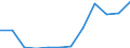 Unit of measure: Tonne / Traffic and transport measurement: Freight and mail on board / Airport pairs (routes): DUBLIN airport - BERLIN-BRANDENBURG airport