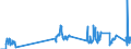 Unit of measure: Tonne / Traffic and transport measurement: Freight and mail on board / Airport pairs (routes): DUBLIN airport - ADOLFO SUAREZ MADRID-BARAJAS airport