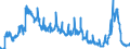 Unit of measure: Tonne / Traffic and transport measurement: Freight and mail on board / Airport pairs (routes): DUBLIN airport - LONDON HEATHROW airport