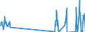 Unit of measure: Tonne / Traffic and transport measurement: Freight and mail on board / Airport pairs (routes): DUBLIN airport - WASHINGTON DULLES INTERNATIONAL, DC. airport