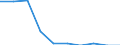 Unit of measure: Tonne / Traffic and transport measurement: Freight and mail on board / Airport pairs (routes): SHANNON airport - LIVERPOOL airport