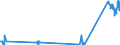 Traffic and transport measurement: Freight and mail on board / Unit of measure: Tonne / Airport pairs (routes): KEFLAVIK airport - BILLUND airport