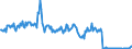 Traffic and transport measurement: Freight and mail on board / Unit of measure: Tonne / Airport pairs (routes): KEFLAVIK airport - DUBLIN airport